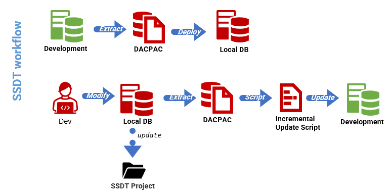 SSDT development workflow