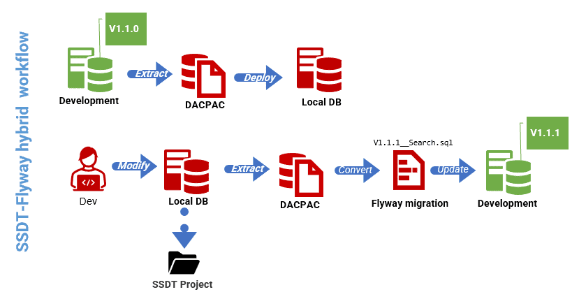 SSDT-Flyway hybrid development workflow