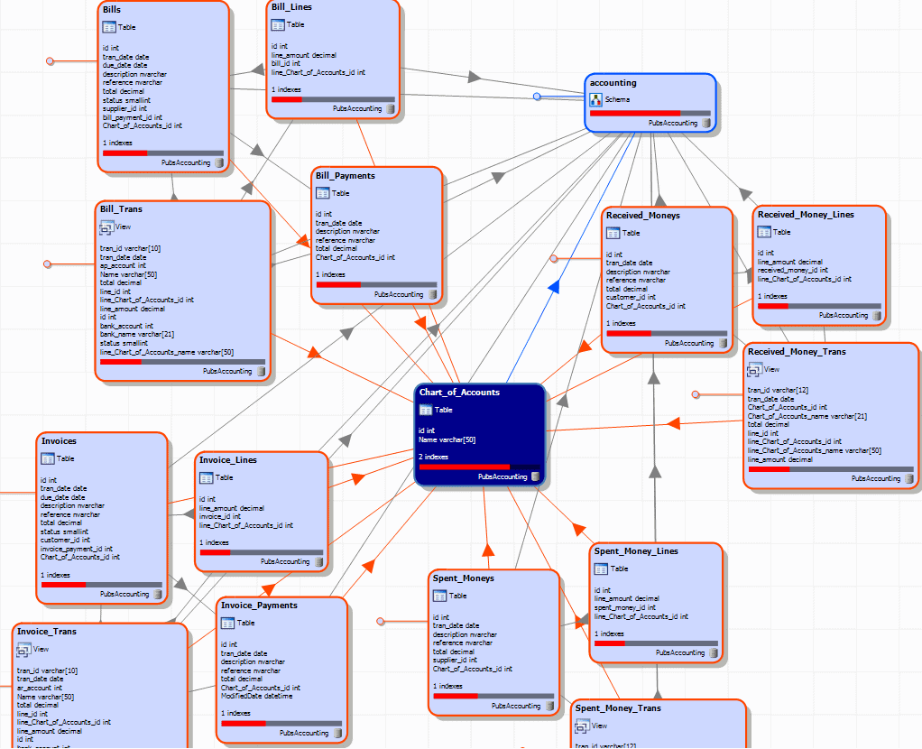 a database dependency diagram