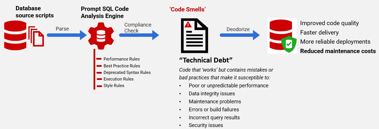 reducing technical debt
