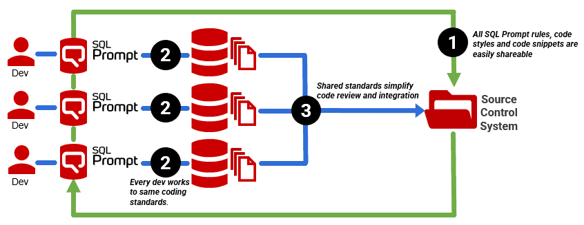 standardizing database development
