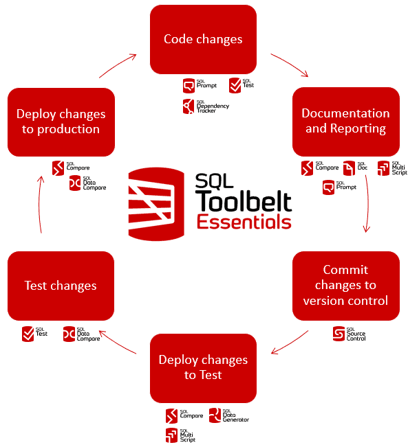 the database development cycle