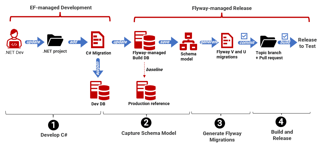 EF development Flyway build and release
