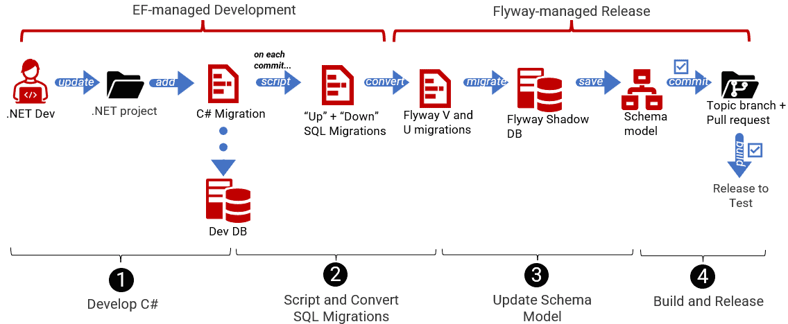 EF development flyway release