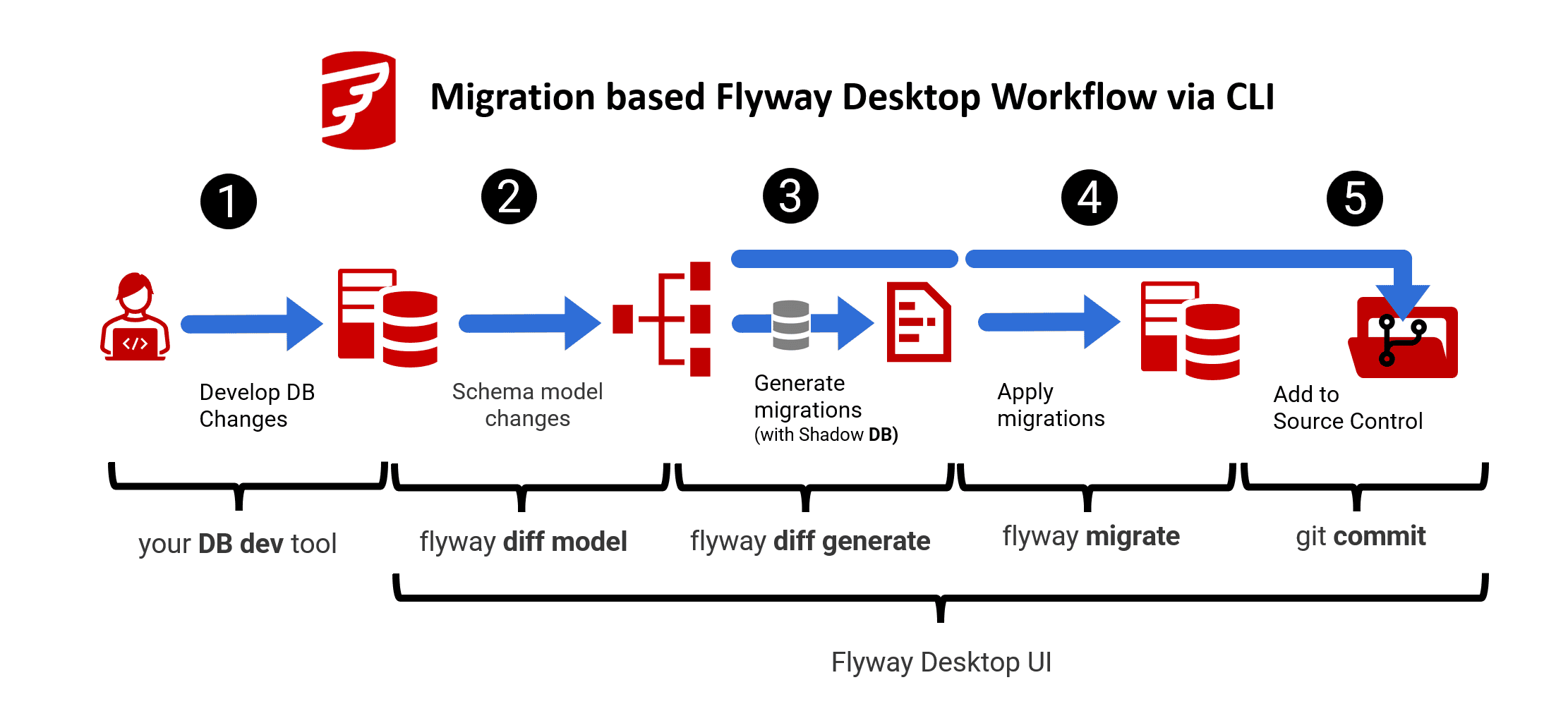 Flyway Desktop development workflow