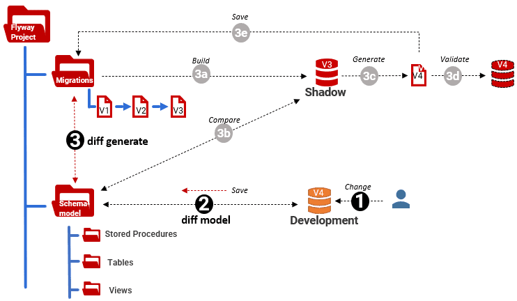 Flyway schema comparision