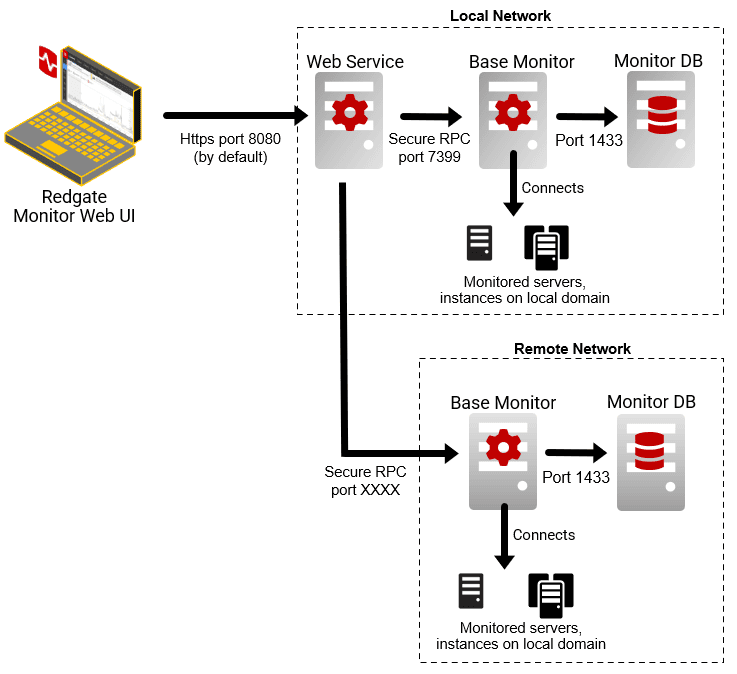 distributed monitoring