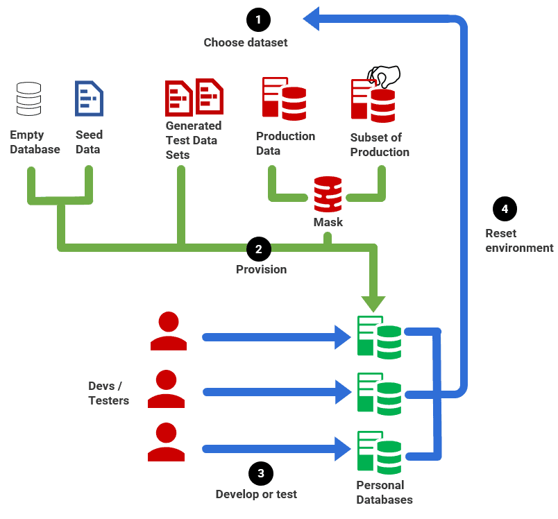 Test data management strategy for database development