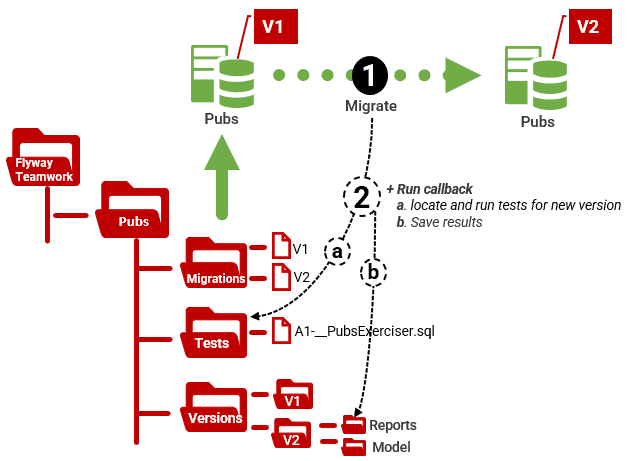 Running AAAT database tests in Flyway