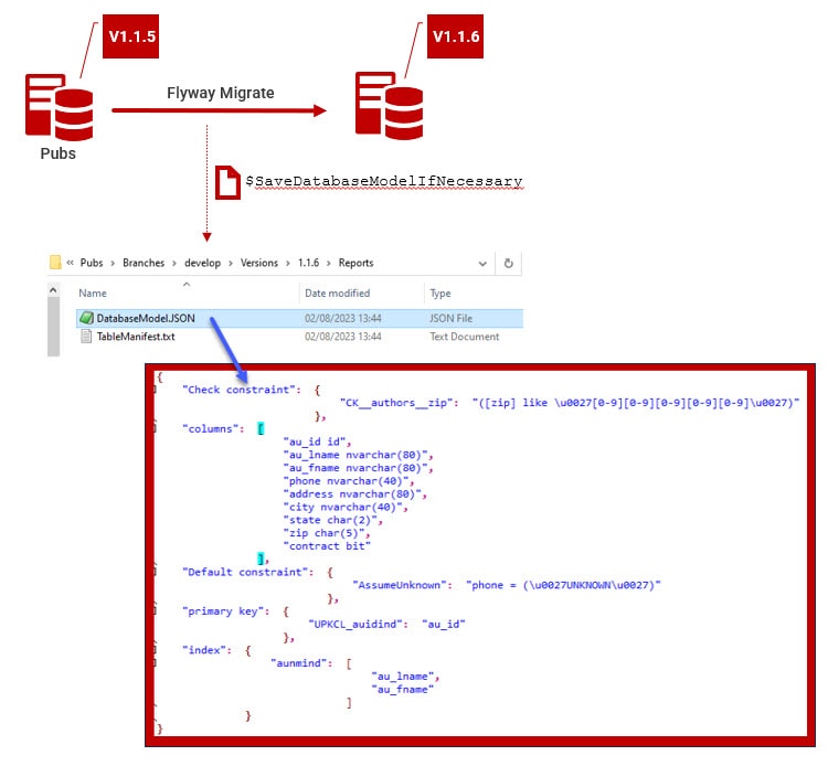 Using database models