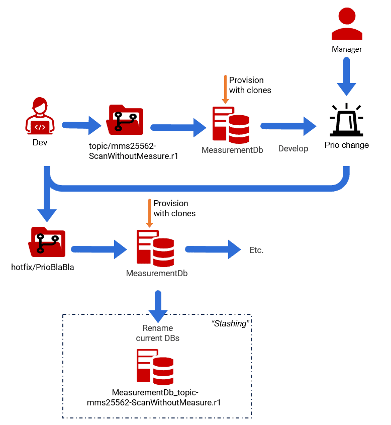 database stashing with clones