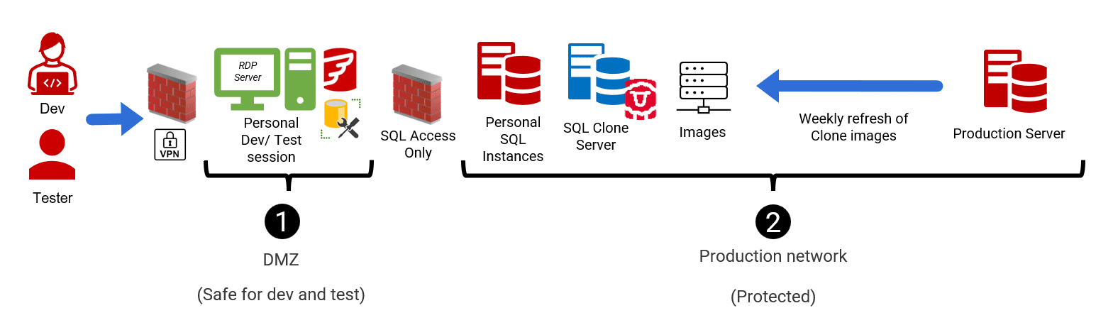 Implementing clones securely
