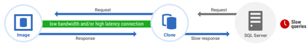 preventing slow queries when using SQL Clone