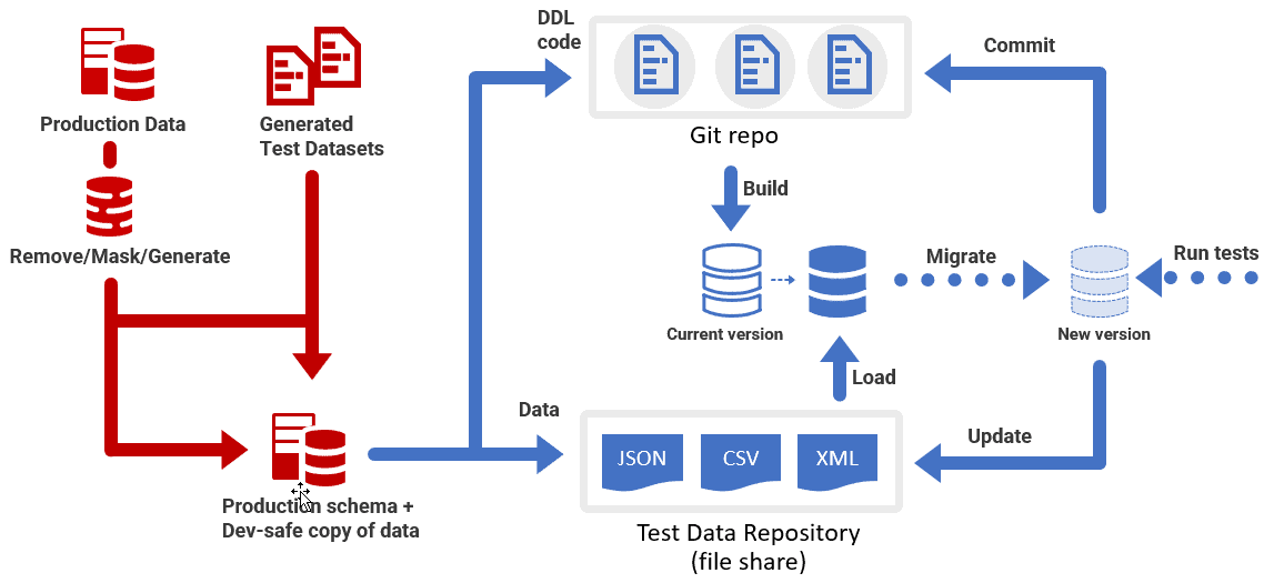 generating, storing, loading and updating data for database testing