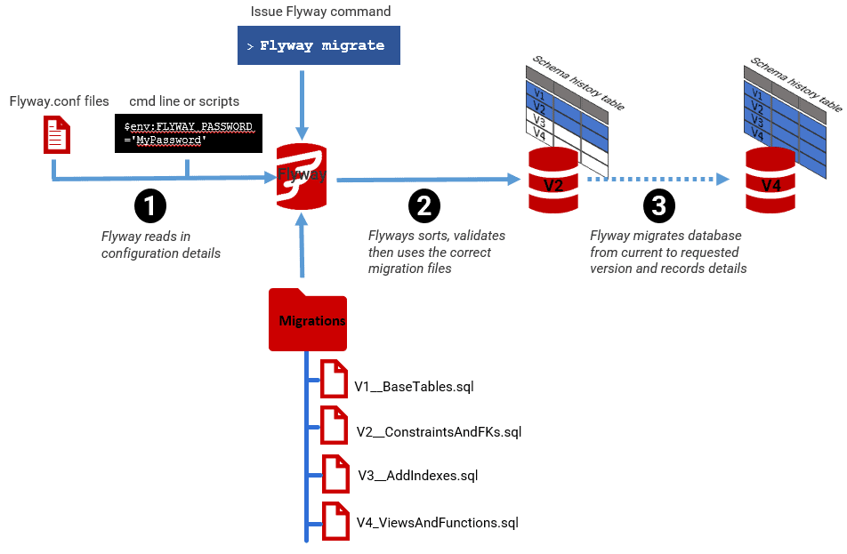 How Flyway migrates a database
