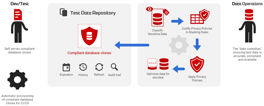 The Redgate Test Data Manager Process​