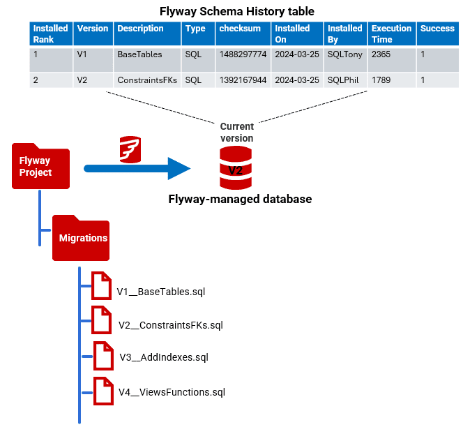 flyway schema history table