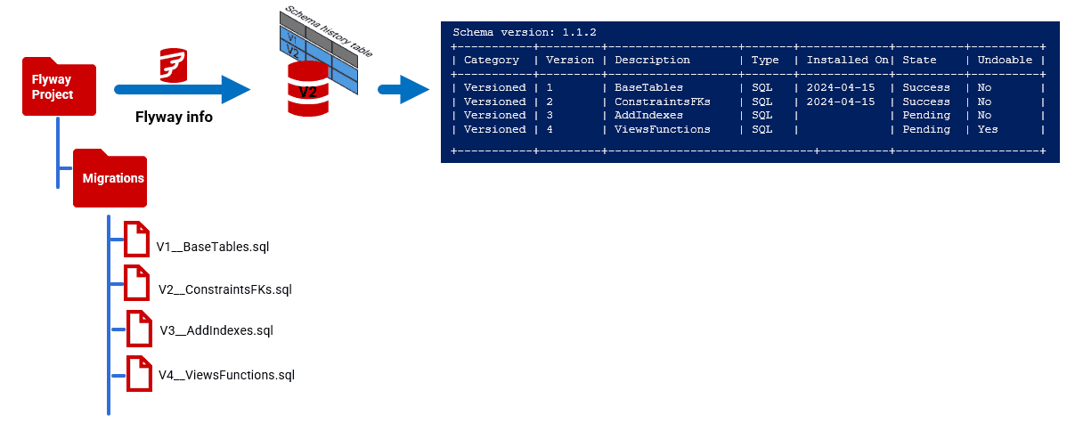 Running Flyway info command