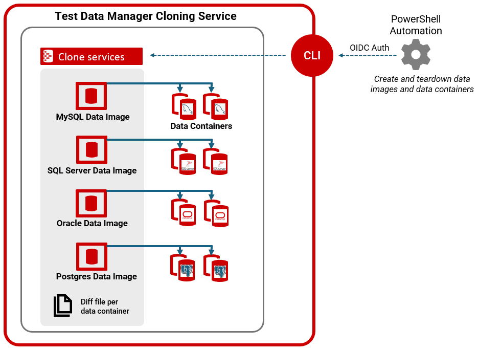 Provisioning data containers