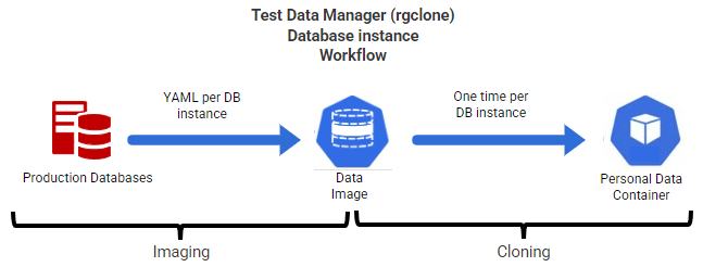 Redgate Test Data Manager data instance workflow