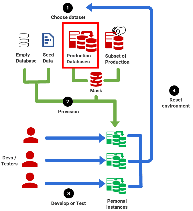 Test Data Management workflow