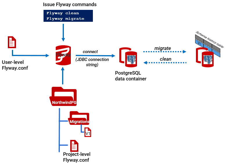 Migrating data containers using Flyway