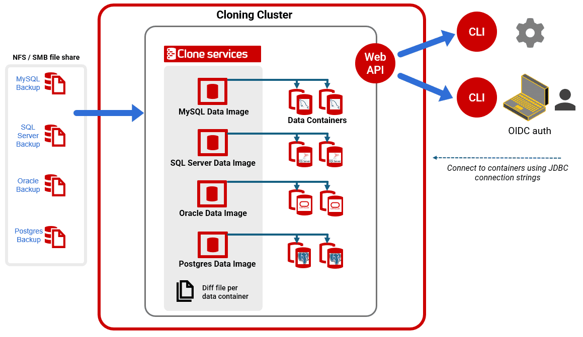 Redgate Clone architecture