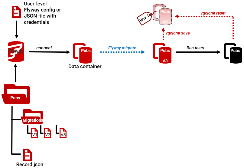 Autosave flyway database versions as data container revisions
