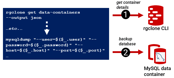 run backup task on data container