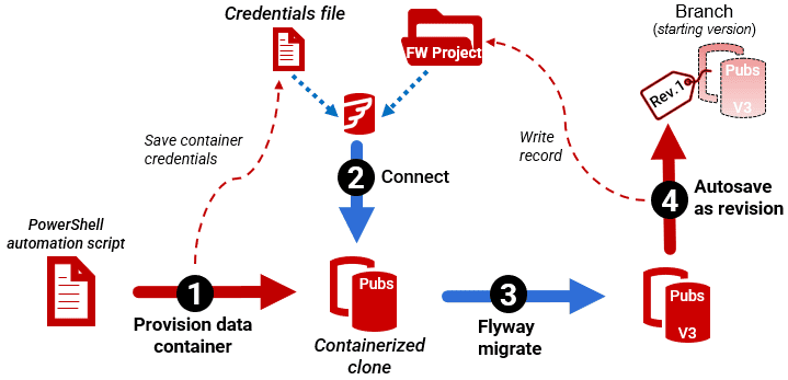 auto-saving flyway database as data container revisions