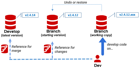 Database required to support branch-based database development