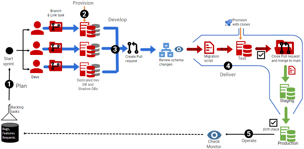 Flyway development and deployment process
