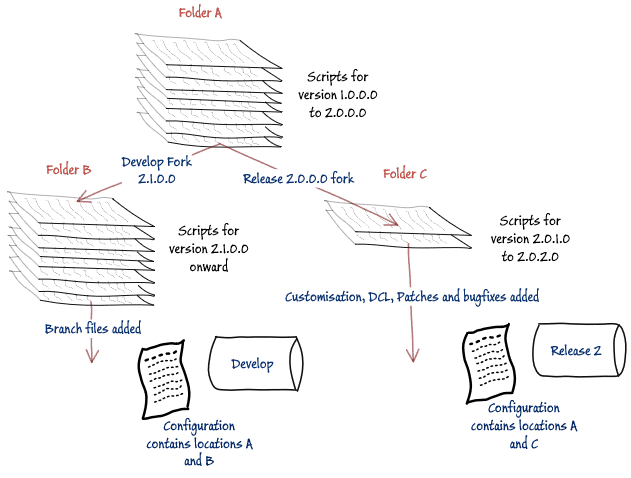 Forking in flyway using locations