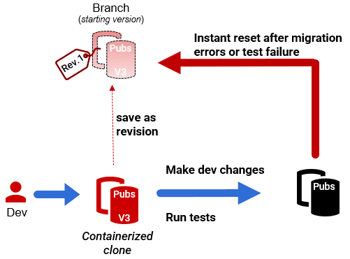 Instant recovery from database migration errors