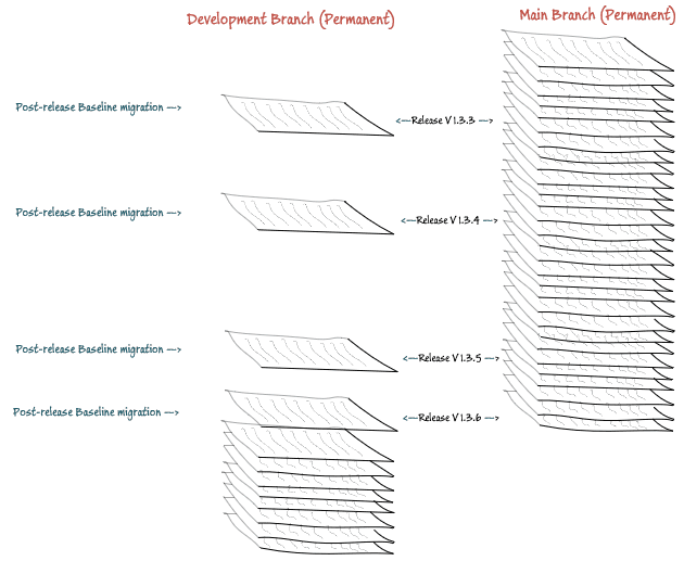 simplifying forking using baseline migrations
