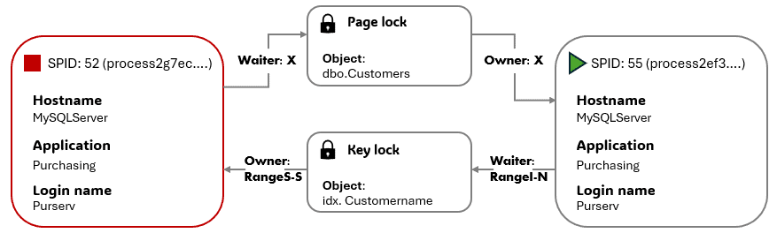 SQL Server deadlock graph