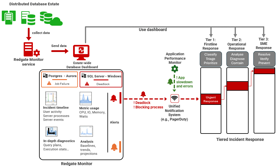 optimized database incident response