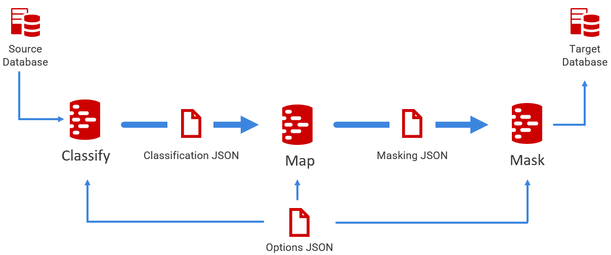 data classification and masking