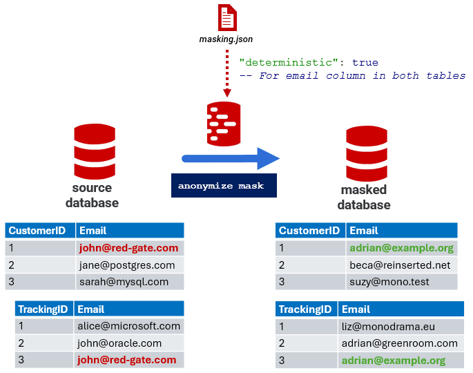 deterministic data masking in redgate test data manger