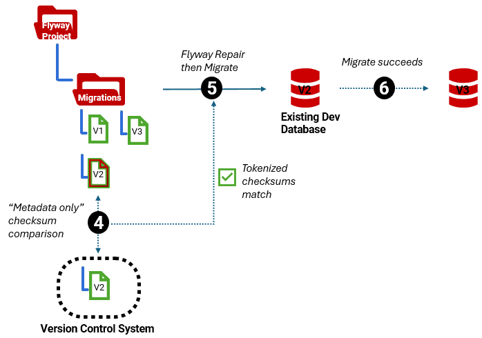 defusing flyway validation errors using smarter checksums