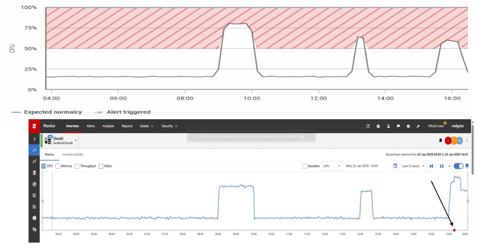 dynamic alerts trigger on deviation from forecast behavior