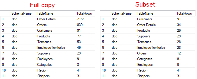 Subsetting example for Northwind