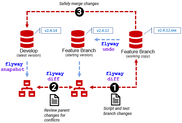 branching and merging