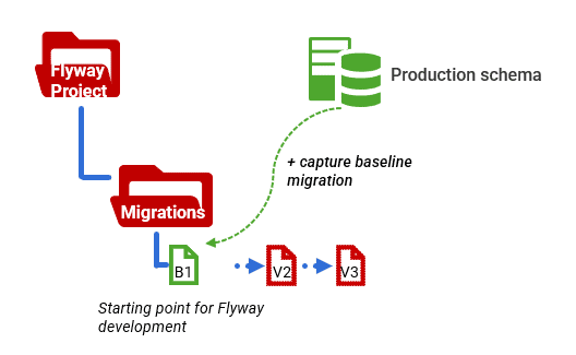 flyway baseline migrations