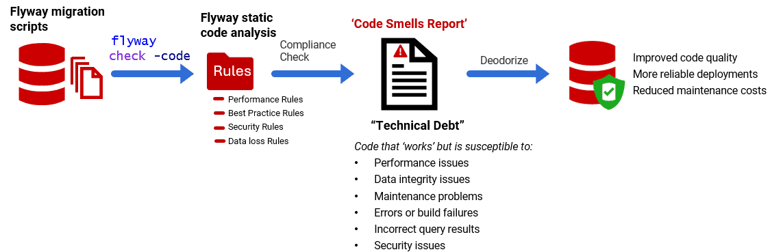 Flyway code analysis