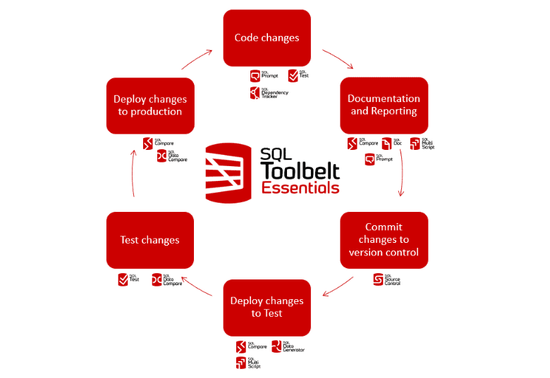 The SQL Server database development cycle assisted by SQL Toolbelt Essentials.