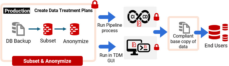 An automated data masking pipeline