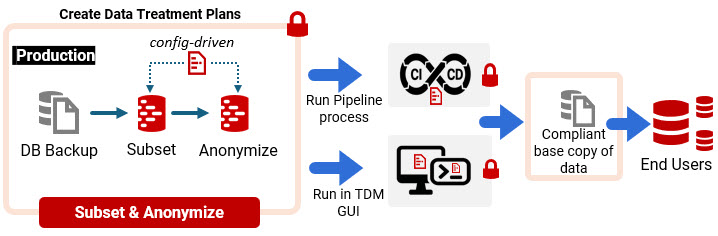 Data Masking Workflow