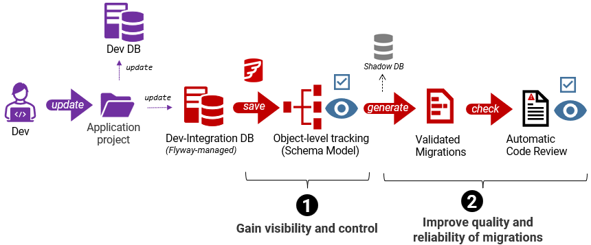 2 small steps to flyway value