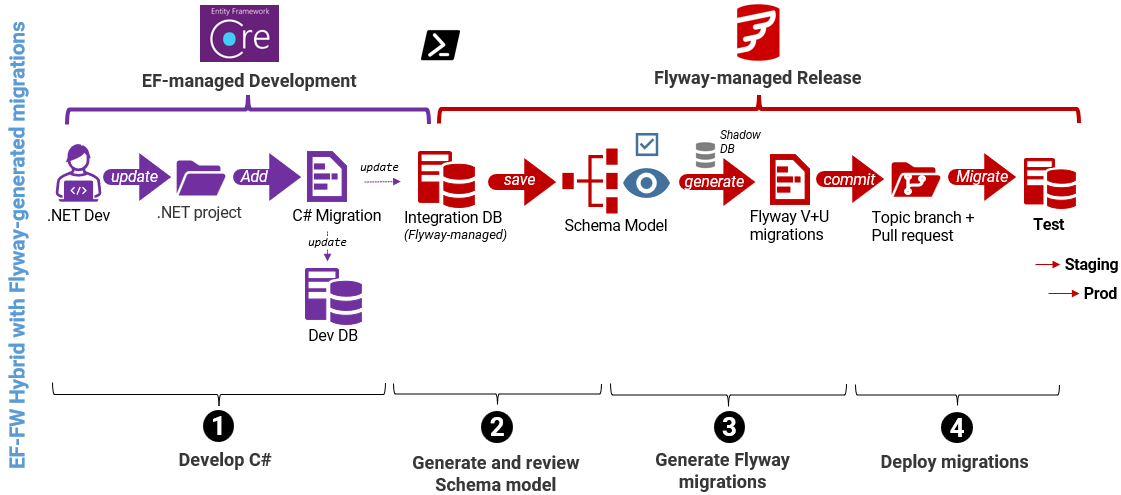 EF-FW hybrid with Flyway-generated migrations